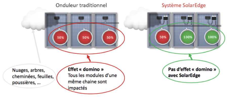 Effet-domino-SolarEdge-partenaire-Niroma-Solar-photovoltaïque