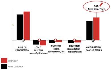Rentabilité-SolarEdge-Niroma-Solar-Landes-Sud-Ouest-Pays-Basque