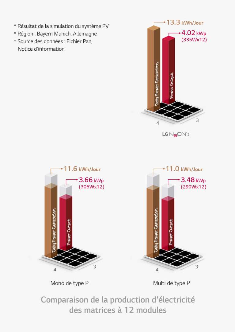 LG-Neon-2-comparatif-panneaux-solaires-photovoltaïque-Niroma-Capbreton